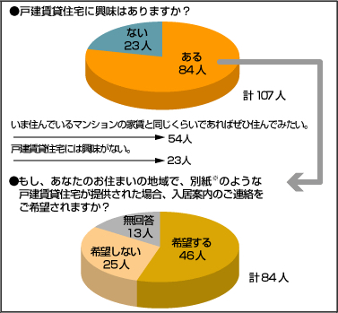 メリット3：需要が多い