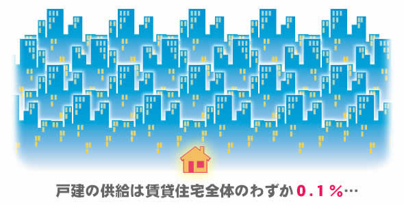 メリット4:供給が少なく即満室になる