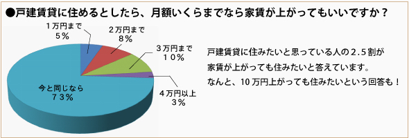 メリット5：相場より高い家賃がとれる