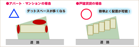 メリット7：変形地や狭小地でもOK