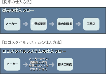 理由1：材料をメーカーから直接仕入れる