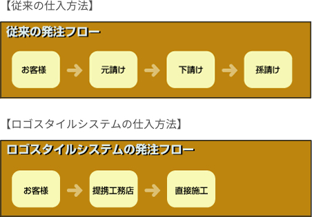 理由2：直接施工による中間マージンをカット